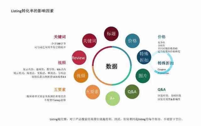 关键词埋设并非越多越好——Listing优化误区深度解析